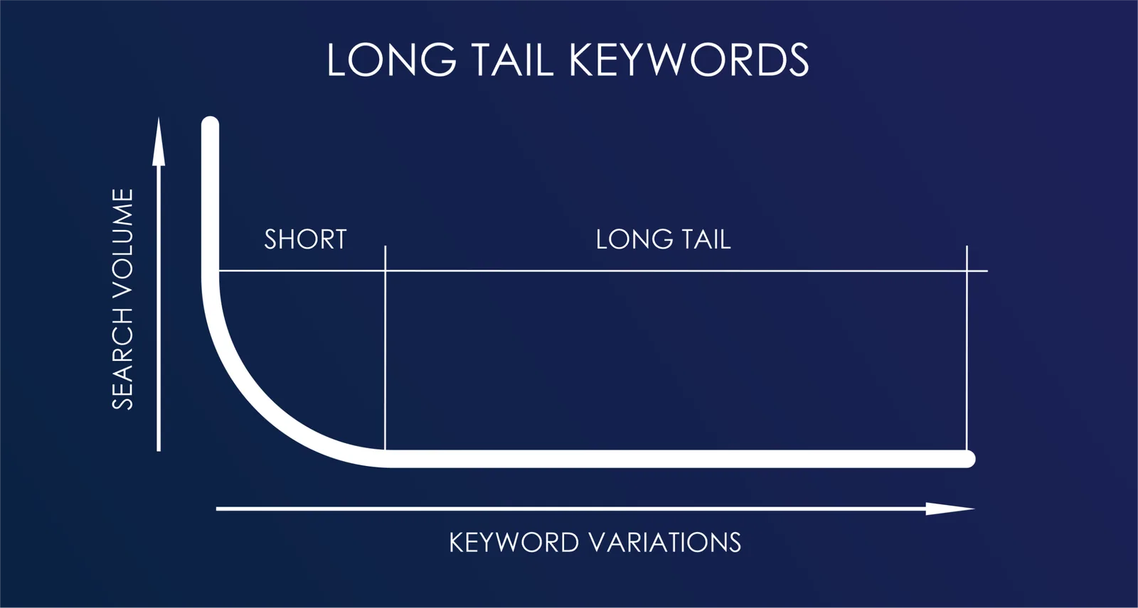 Long-tail SEO